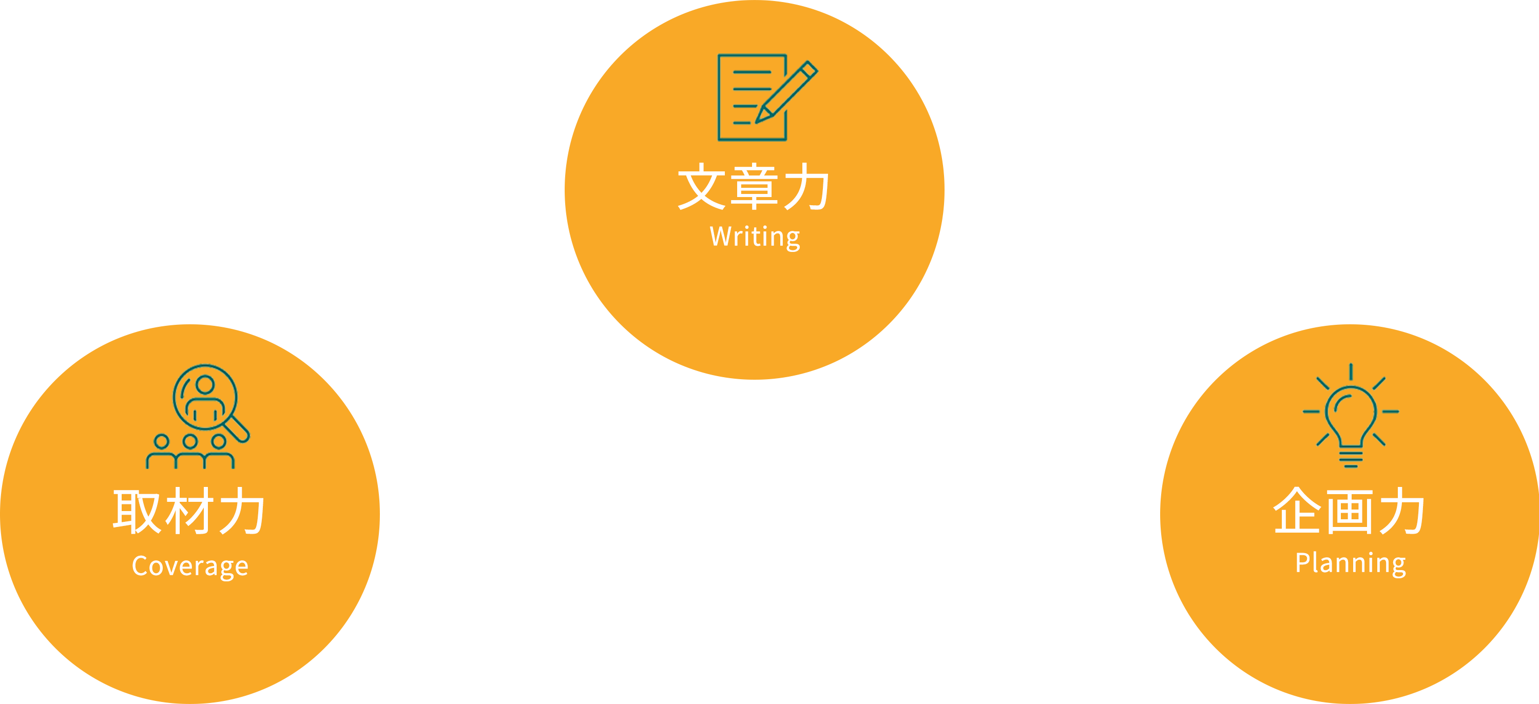 文章力・取材力・企画力