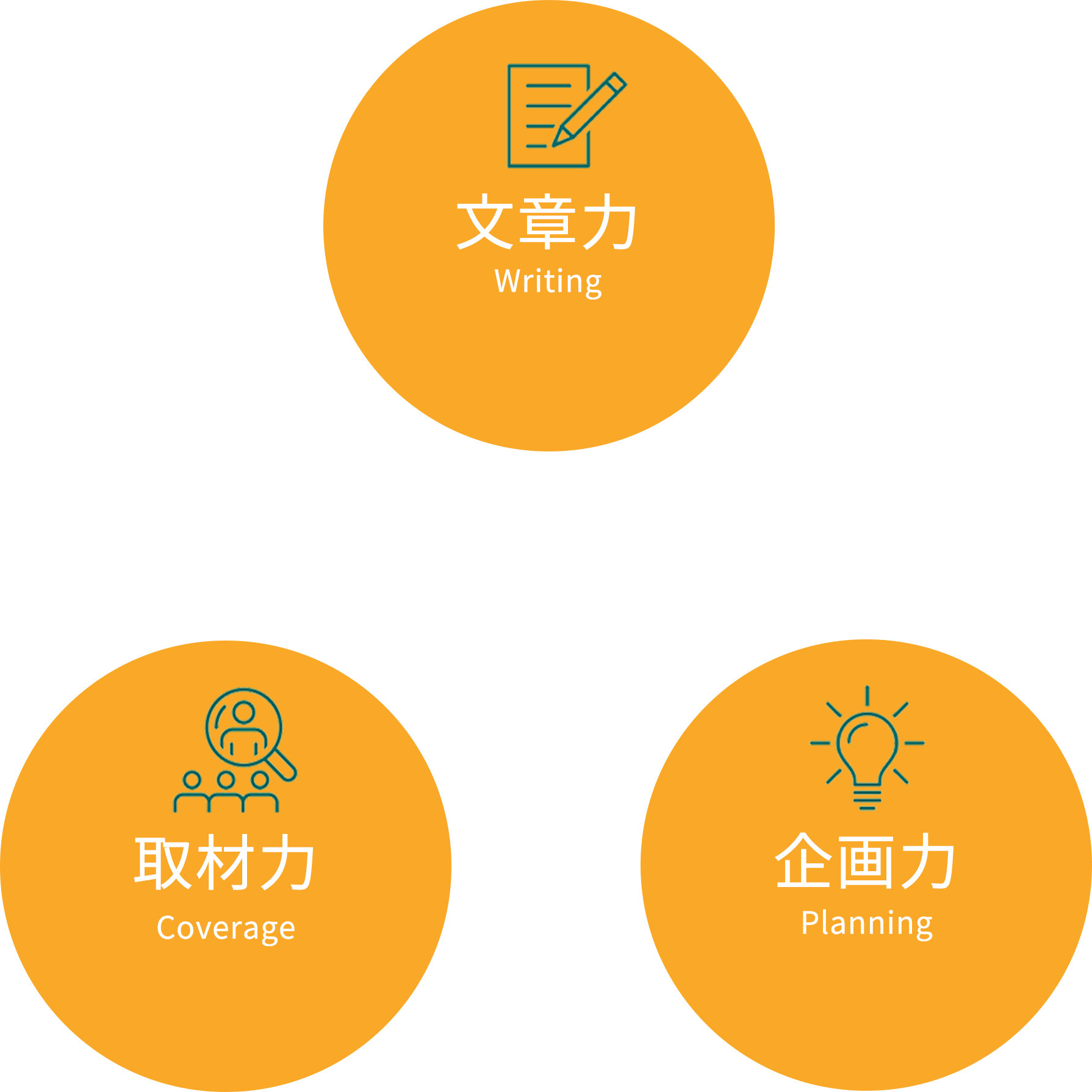 文章力・取材力・企画力